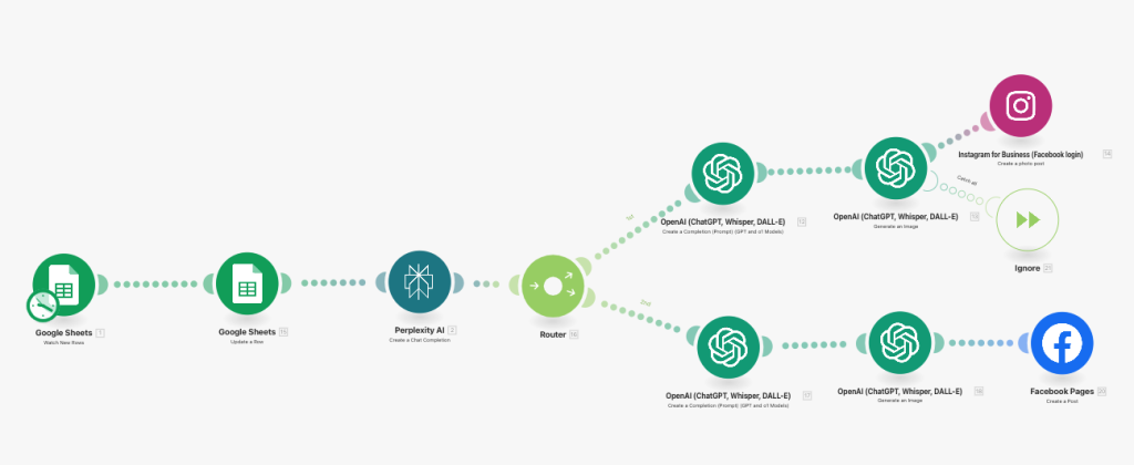 Automatizaciones a la medida